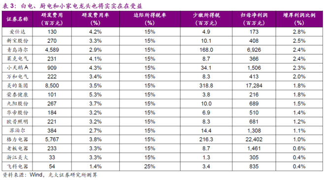 研发费用加计扣除新规对家电行业的影响
