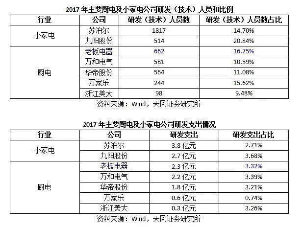 家电企业研发实力的数据比较