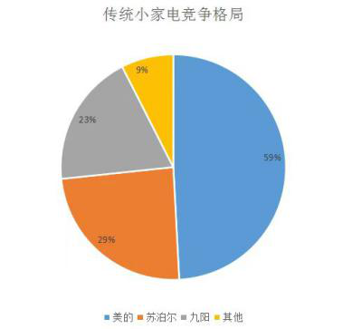 2020年度盘点|小家电行业加速线上化,轻研发问题待解,高端、智能、健康化成趋势
