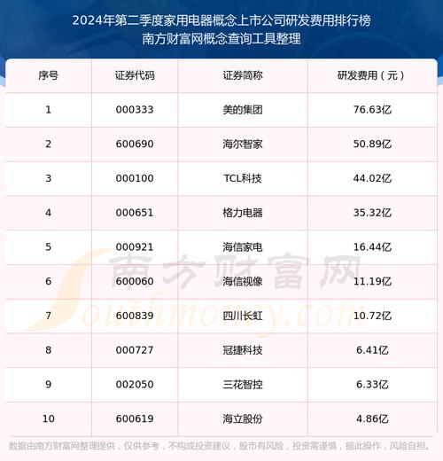 家用电器概念上市公司研发费用10大排名
